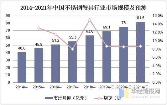 不锈钢餐具行业发展现状及趋势分析产品向高端化发展「图」开云体育 Kaiyun.com 官网入口(图2)