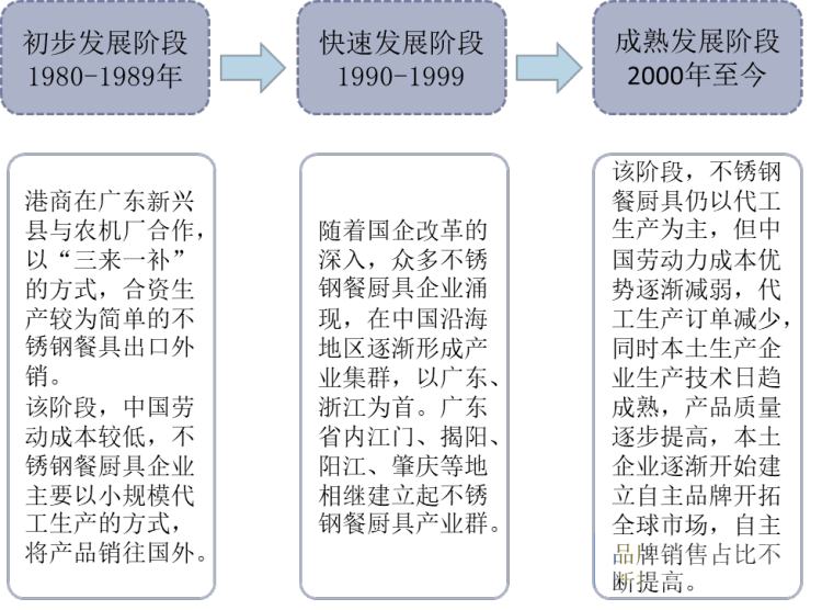 不锈钢餐具行业发展现状及趋势分析产品向高端化发展「图」开云体育 Kaiyun.com 官网入口(图1)