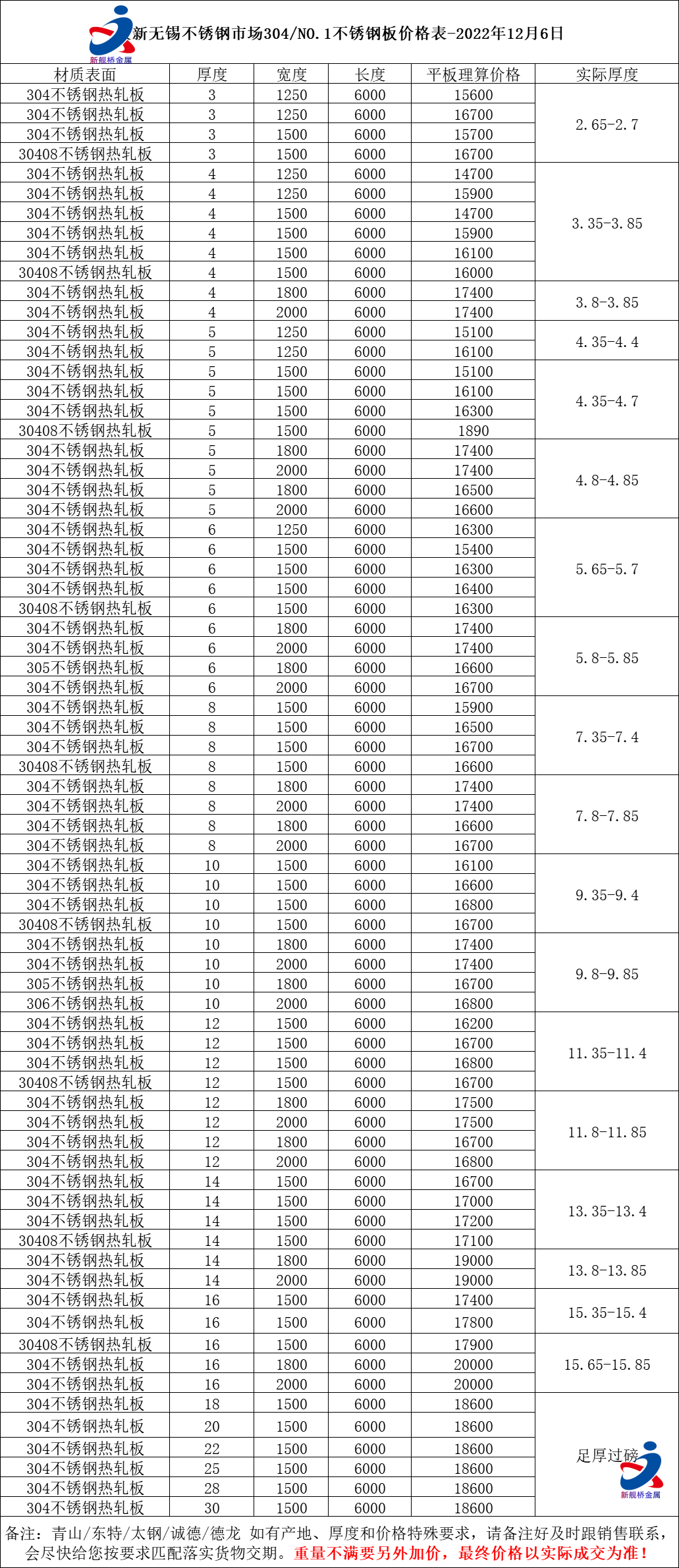 12月无锡不锈钢价格上涨今日开云体育 开云平台304不锈钢价格表-无锡新舰桥金属(图1)