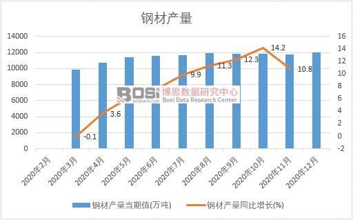 开云 开云体育官网2020年中国钢材产量月度统计表【图表】各省市产量数据统计(图1)