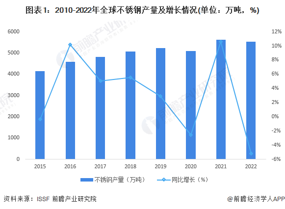 开云体育 开云官网2023年全球不锈钢市场供需现状及发展前景分析 未来全球不锈钢消费量有望平稳增长(图1)