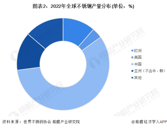 开云体育 开云官网2023年全球不锈钢市场供需现状及发展前景分析 未来全球不锈钢消费量有望平稳增长(图2)
