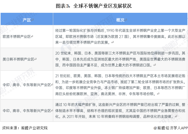 开云体育 开云官网2023年全球不锈钢市场供需现状及发展前景分析 未来全球不锈钢消费量有望平稳增长(图3)