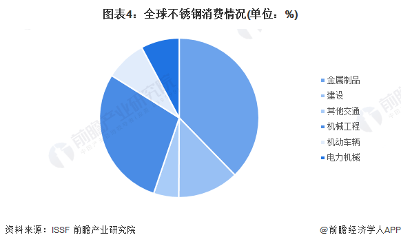开云体育 开云官网2023年全球不锈钢市场供需现状及发展前景分析 未来全球不锈钢消费量有望平稳增长(图4)