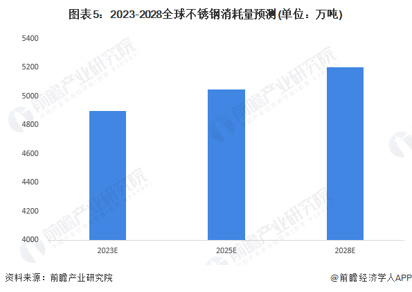 开云体育 开云官网2023年全球不锈钢市场供需现状及发展前景分析 未来全球不锈钢消费量有望平稳增长(图5)
