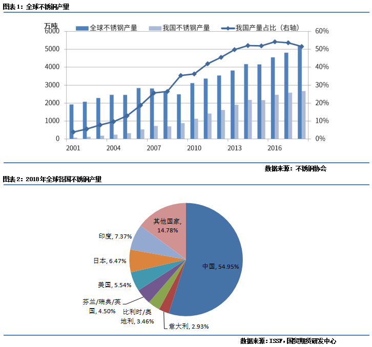 Kaiyun 开云体育新品上市 不锈钢基础知识之（二）产量及进出口情况(图1)
