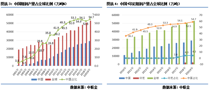 Kaiyun 开云体育新品上市 不锈钢基础知识之（二）产量及进出口情况(图2)