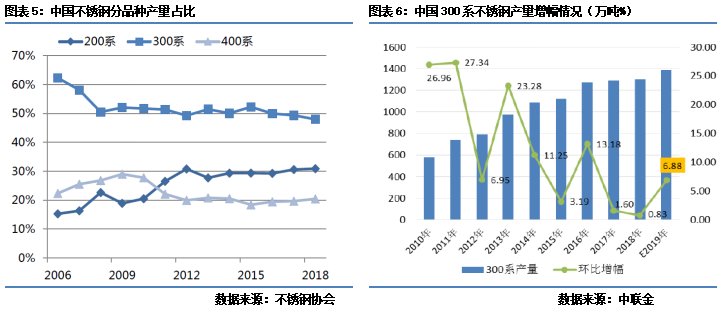 Kaiyun 开云体育新品上市 不锈钢基础知识之（二）产量及进出口情况(图3)