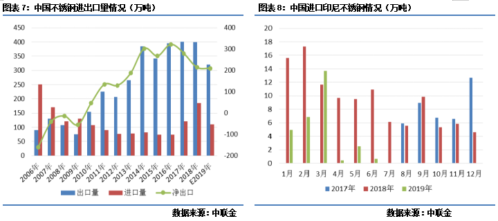Kaiyun 开云体育新品上市 不锈钢基础知识之（二）产量及进出口情况(图4)
