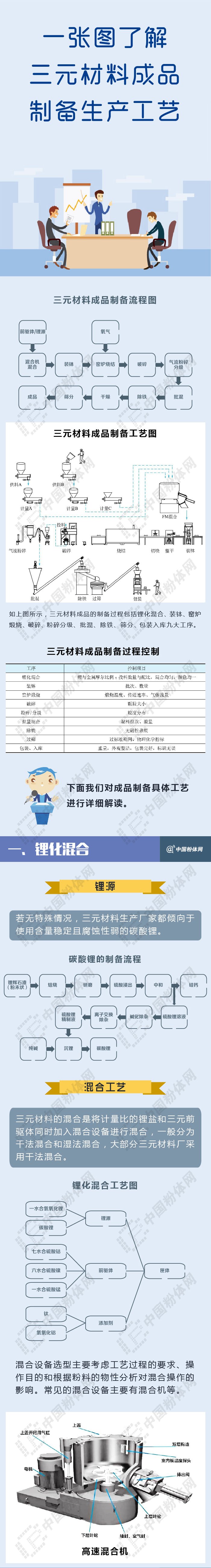 干货一张图了解三元材料成品制备生开云APP 开云官网入口产工艺(图1)