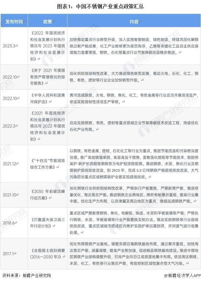 2023年中国不锈钢行业市场现状及发展开云体育 开云官网趋势分析 中国不锈钢行业转型升级势在必行(图1)