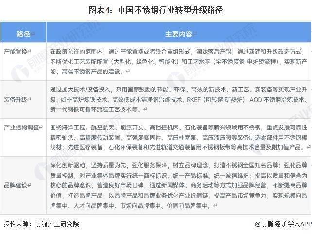 2023年中国不锈钢行业市场现状及发展开云体育 开云官网趋势分析 中国不锈钢行业转型升级势在必行(图4)