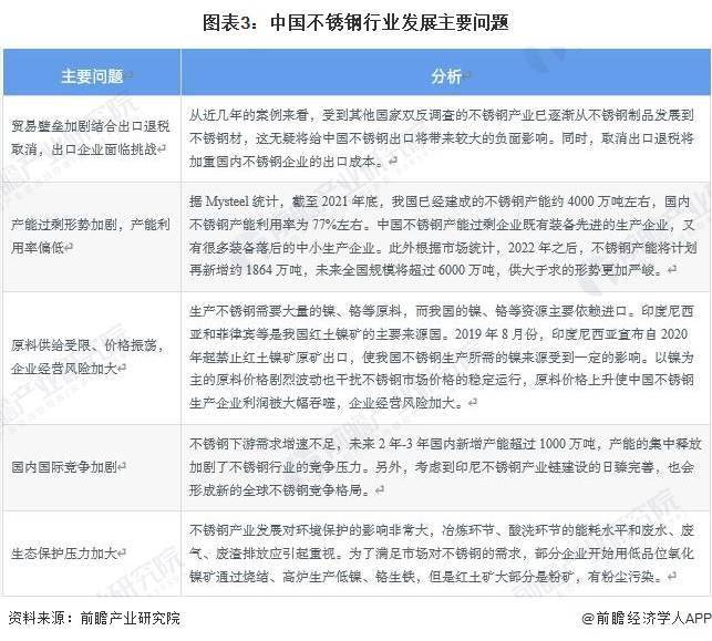 2023年中国不锈钢行业市场现状及发展开云体育 开云官网趋势分析 中国不锈钢行业转型升级势在必行(图3)