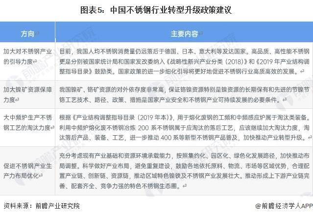 2023年中国不锈钢行业市场现状及发展开云体育 开云官网趋势分析 中国不锈钢行业转型升级势在必行(图5)