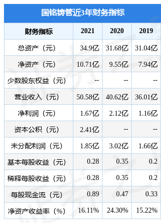 Kaiyun 开云国铭铸管拟在上交所主板上市募资699亿元者可保持关注(图2)
