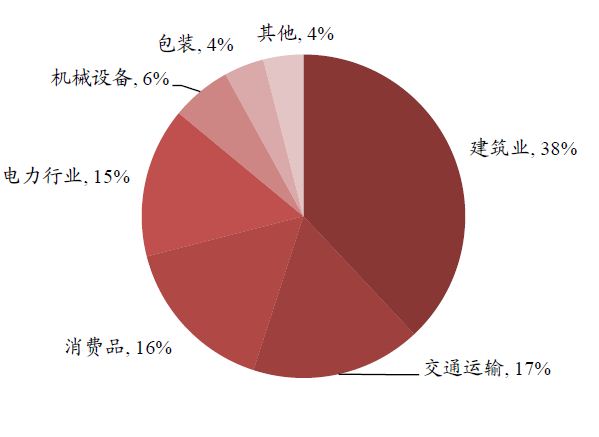 中国有色金属主要品种分析(图7)