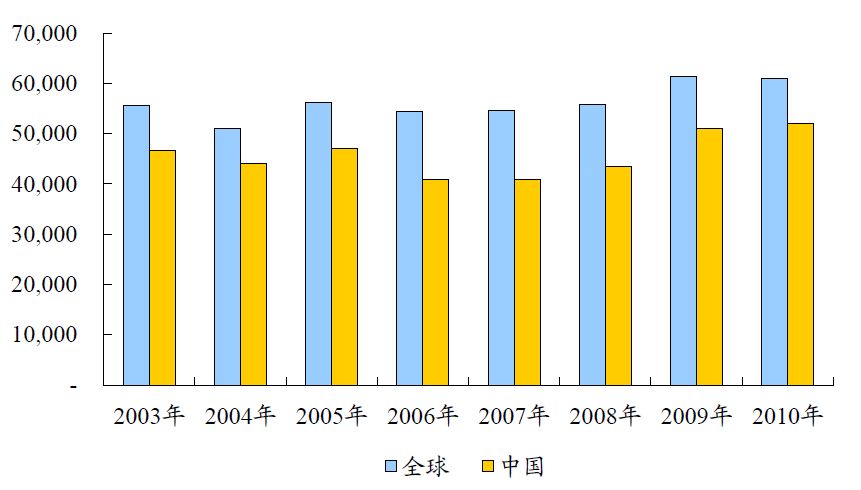 中国有色金属主要品种分析(图13)