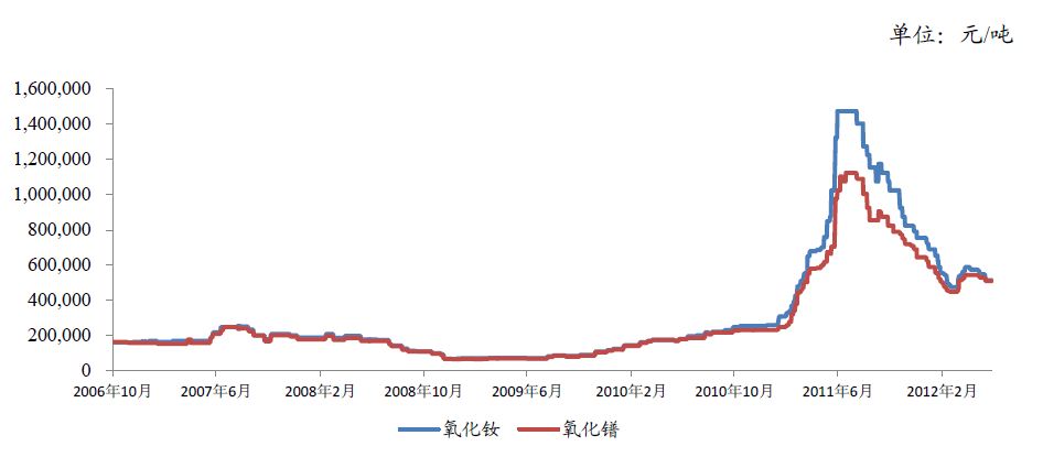 中国有色金属主要品种分析(图31)