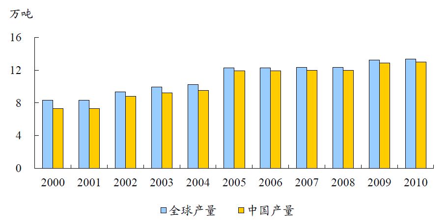 中国有色金属主要品种分析(图29)