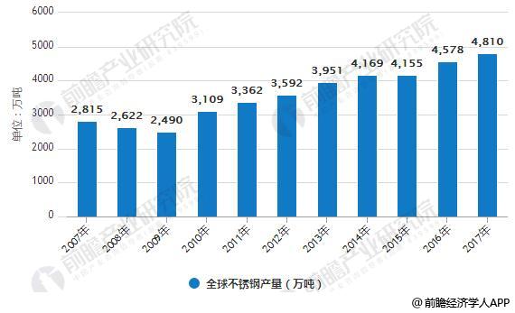 不锈钢行业发展空间犹存 新兴市场将成为主要增长点开云体育 开云官网(图2)