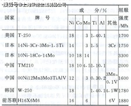18Ni(200)、18Ni(250开云体育 Kaiyun.com 官网入口)、300)和35典型马氏体时效钢(图1) 18Ni(200)、18Ni(250开云体育 Kaiyun.com 官网入口)、300)和35典型马氏体时效钢(图1)
