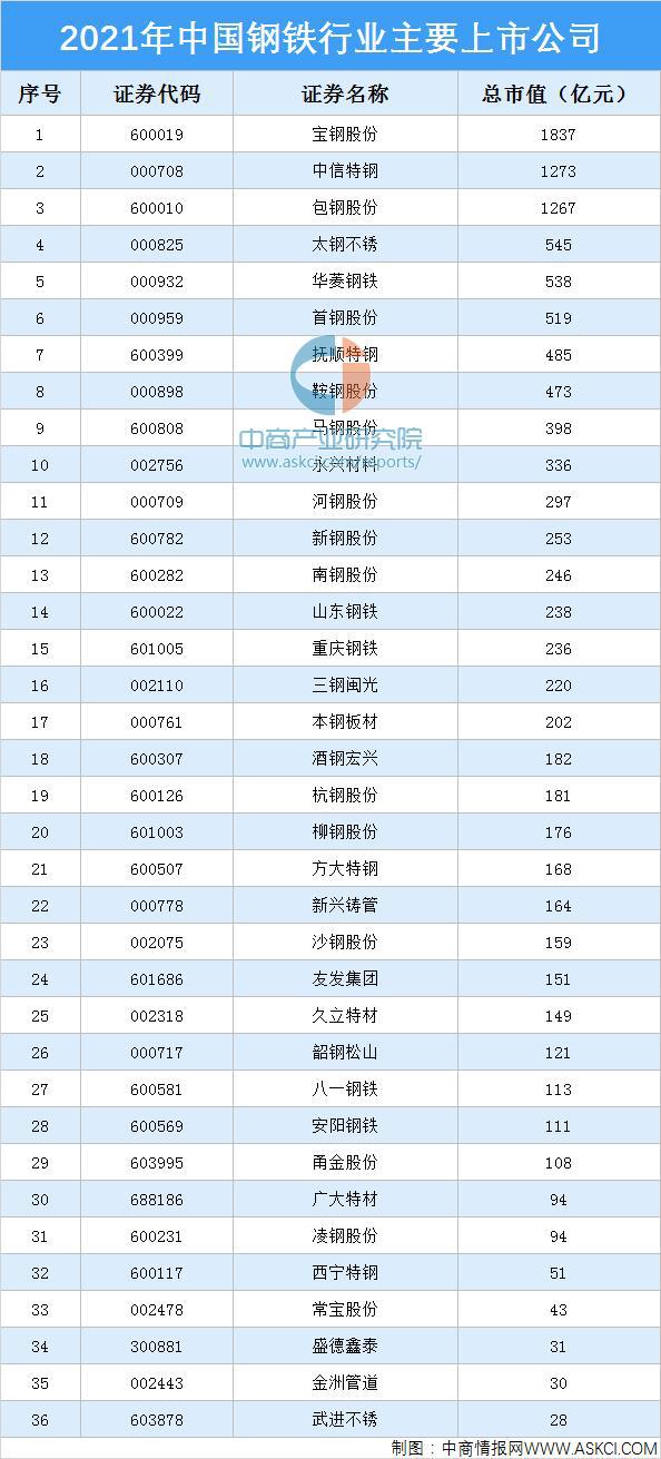 开云APP 开云官网入口2021年中国钢铁行业产业链全景图上中下游市场及企业剖析(图16) 开云APP 开云官网入口2021年中国钢铁行业产业链全景图上中下游市场及企业剖析(图16)