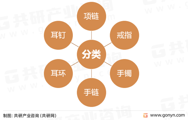 开云 开云体育官网2022年中国黄金饰品行业分类及消费量情况分析[图](图1)