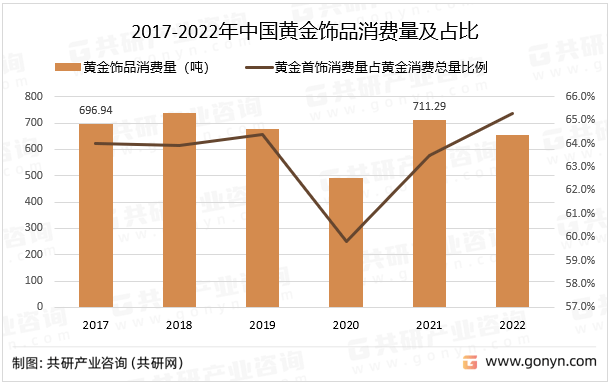 开云 开云体育官网2022年中国黄金饰品行业分类及消费量情况分析[图](图2)