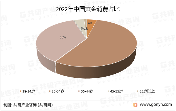 开云 开云体育官网2022年中国黄金饰品行业分类及消费量情况分析[图](图3)
