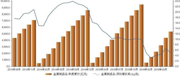 开云体育 开云平台6月金属制品业固定资产额年度累计438241亿元(图1)