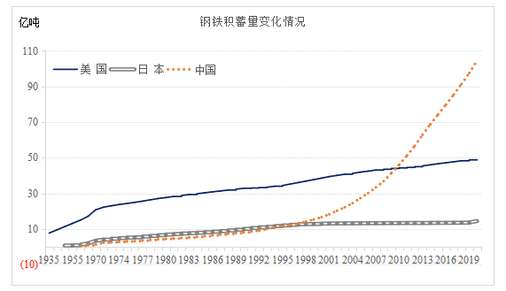 超百亿吨钢铁积蓄如何助推行业实现双碳目标？开云体育 开云平台(图2)