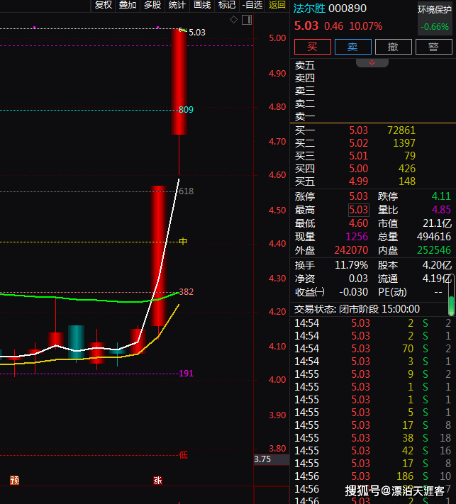 Kaiyun 开云体育环保+室温超导+金属制品2天2板！2天上涨2120%！还有机会吗？(图1)