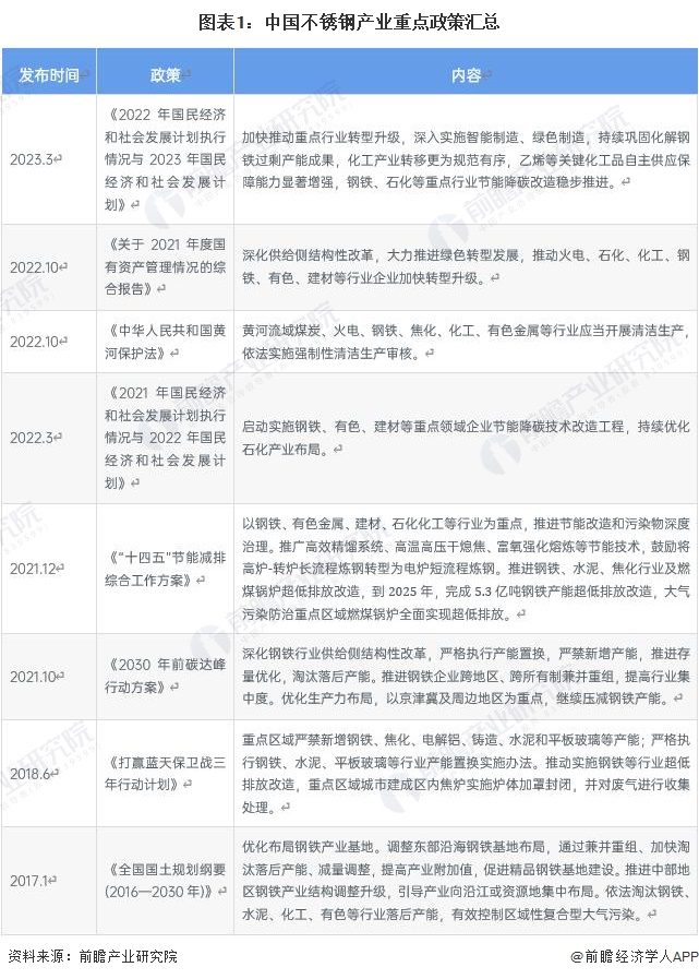 开云体育 Kaiyun.com 官网入口2023年中国不锈钢行业转型升级路径及政策建议【组图】(图1) 开云体育 Kaiyun.com 官网入口2023年中国不锈钢行业转型升级路径及政策建议【组图】(图1)