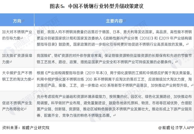 开云体育 Kaiyun.com 官网入口2023年中国不锈钢行业转型升级路径及政策建议【组图】(图5) 开云体育 Kaiyun.com 官网入口2023年中国不锈钢行业转型升级路径及政策建议【组图】(图5)