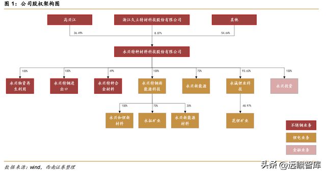 不锈钢棒线材龙头永兴材料：双主业驱动发展云母提锂大有可为开云体育 开云官网(图3)