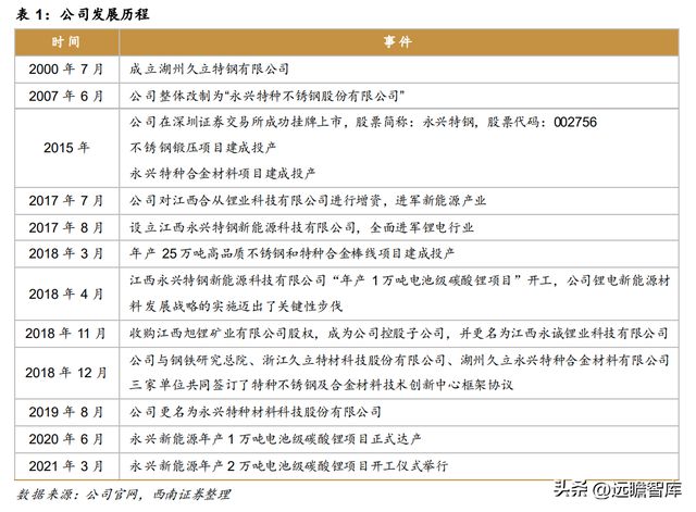 不锈钢棒线材龙头永兴材料：双主业驱动发展云母提锂大有可为开云体育 开云官网(图2)