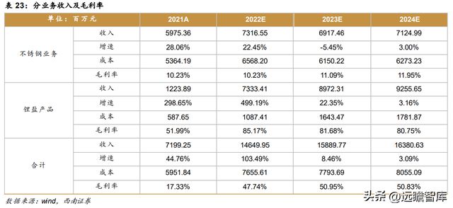 不锈钢棒线材龙头永兴材料：双主业驱动发展云母提锂大有可为开云体育 开云官网(图53)