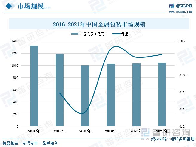 开云APP 开云官网入口金属包装行业发展动态分析：求规模增长行业渗透率进一步提升(图6)