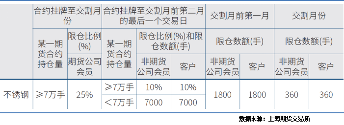 开云 开云体育平台新品上市 不锈钢期货合约及细则介绍(图7)