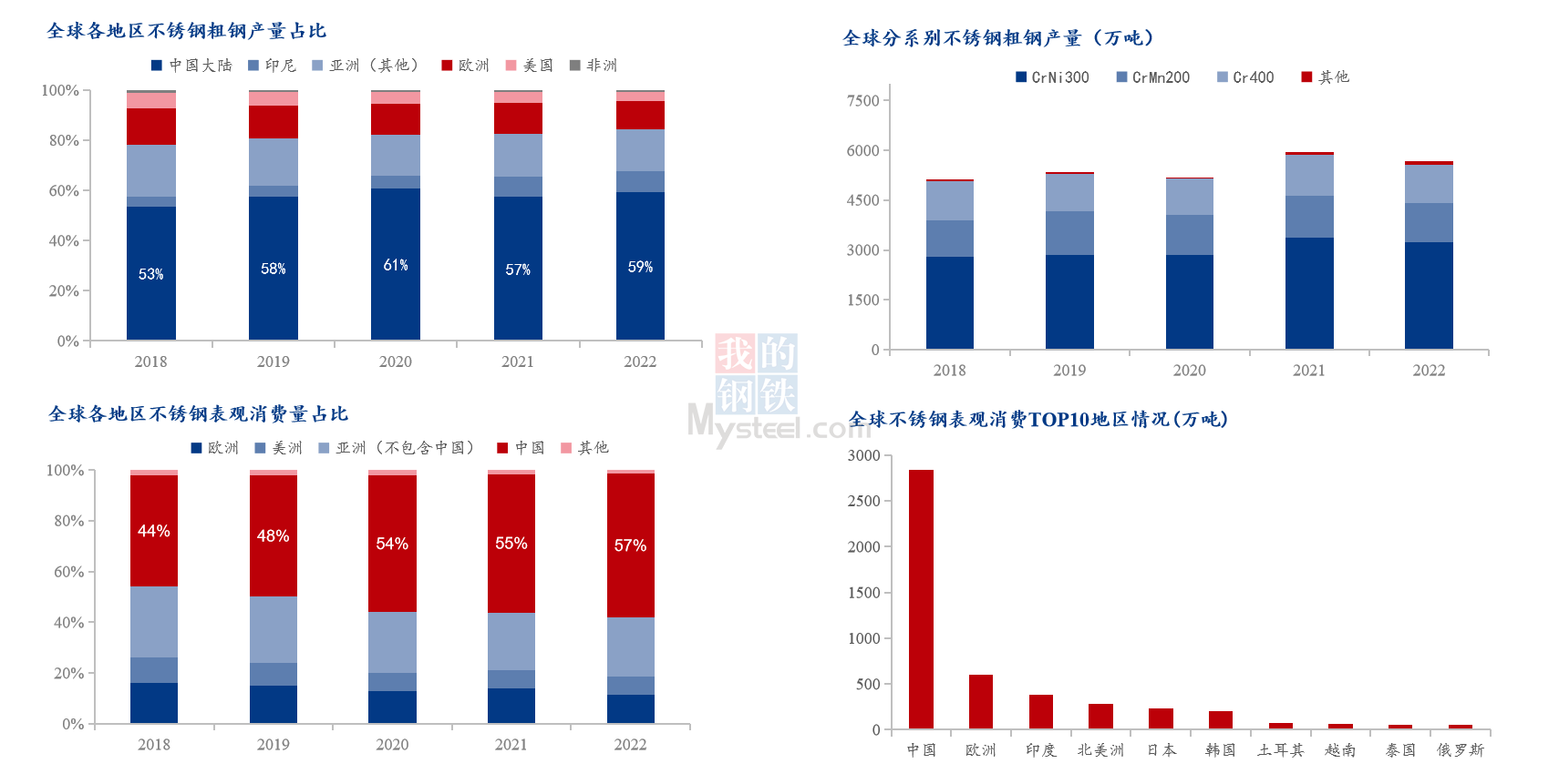 Mysteel:2023年中国不锈钢行业运Kaiyun 开云体育行报告(图1) Mysteel:2023年中国不锈钢行业运Kaiyun 开云体育行报告(图1)