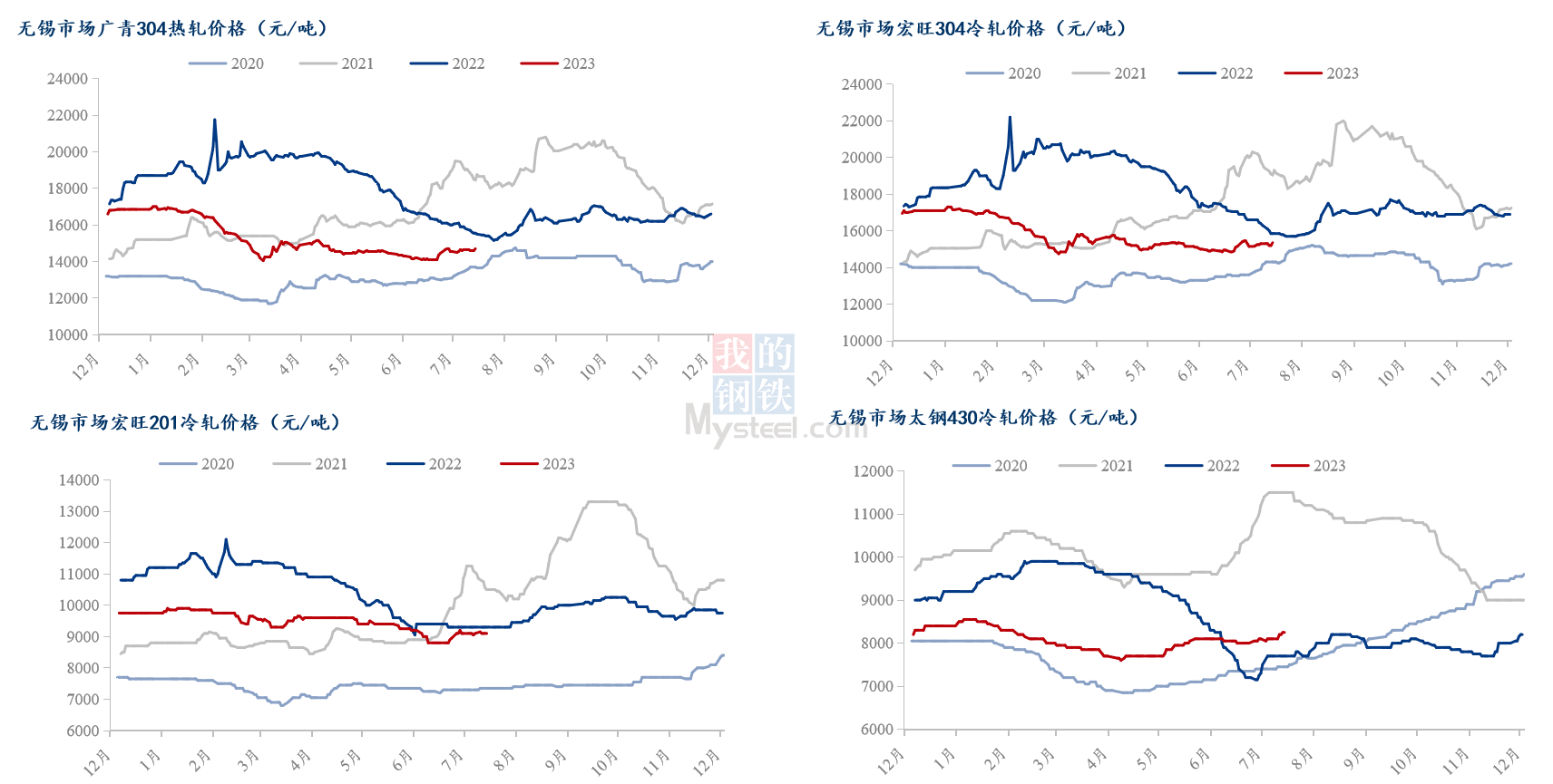 Mysteel:2023年中国不锈钢行业运Kaiyun 开云体育行报告(图3) Mysteel:2023年中国不锈钢行业运Kaiyun 开云体育行报告(图3)