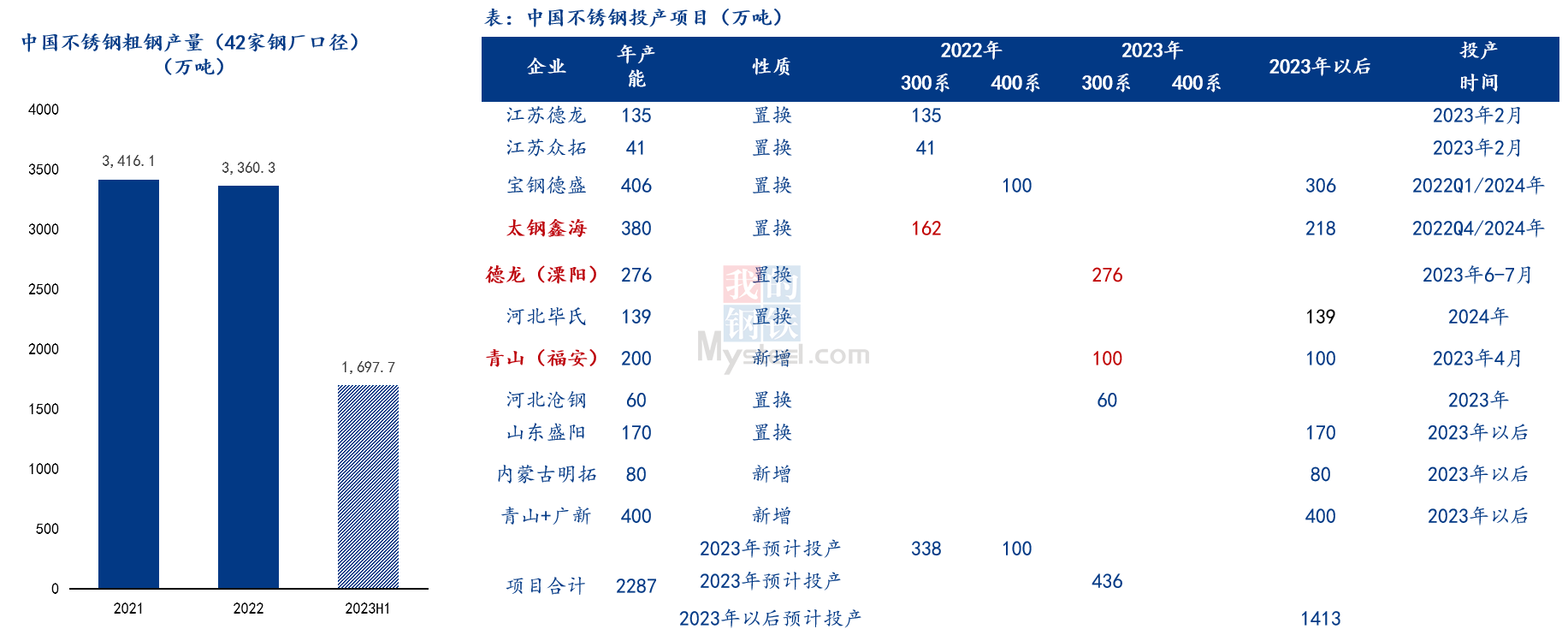 Mysteel:2023年中国不锈钢行业运Kaiyun 开云体育行报告(图2) Mysteel:2023年中国不锈钢行业运Kaiyun 开云体育行报告(图2)