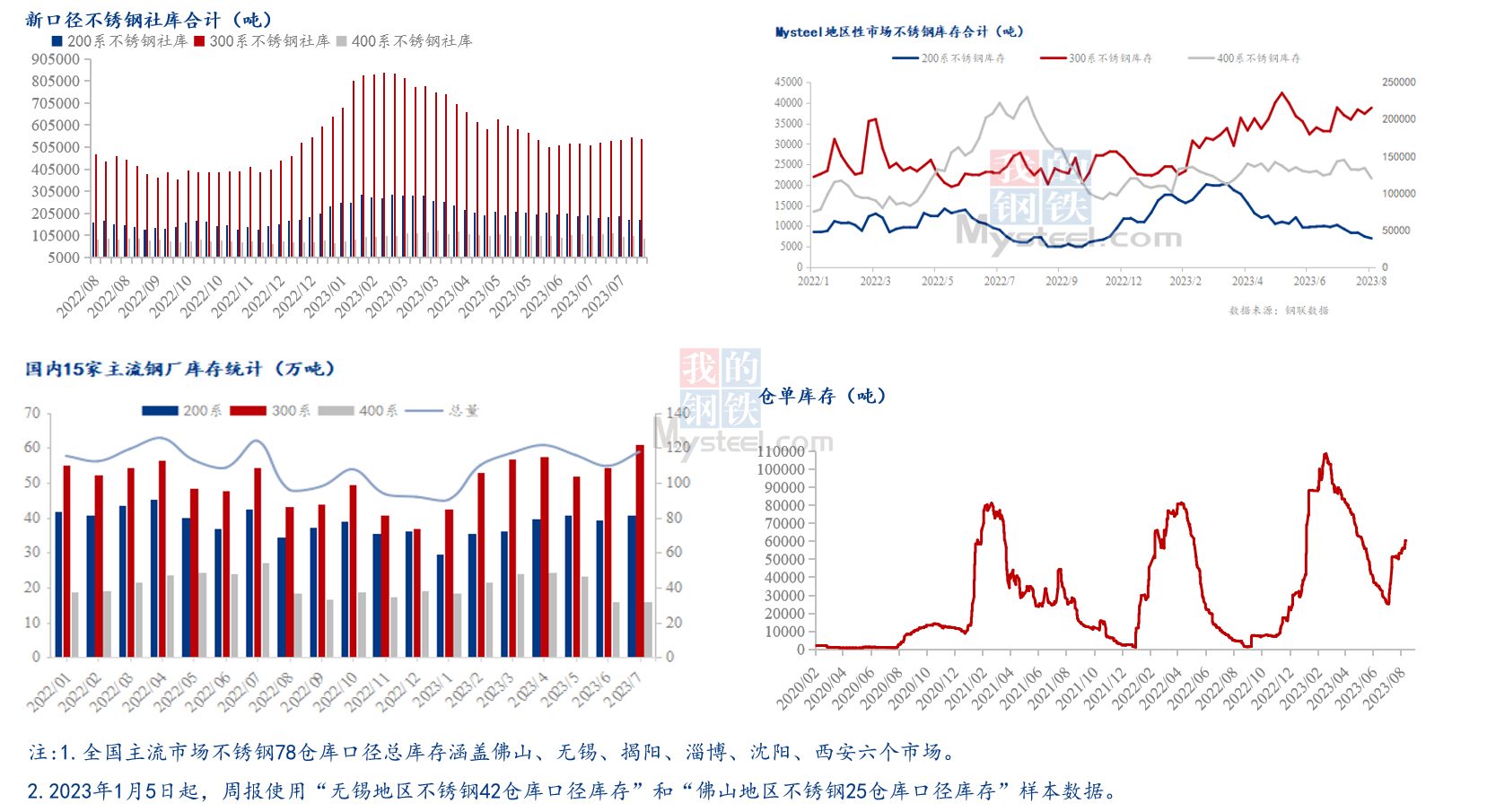 Mysteel:2023年中国不锈钢行业运Kaiyun 开云体育行报告(图7) Mysteel:2023年中国不锈钢行业运Kaiyun 开云体育行报告(图7)
