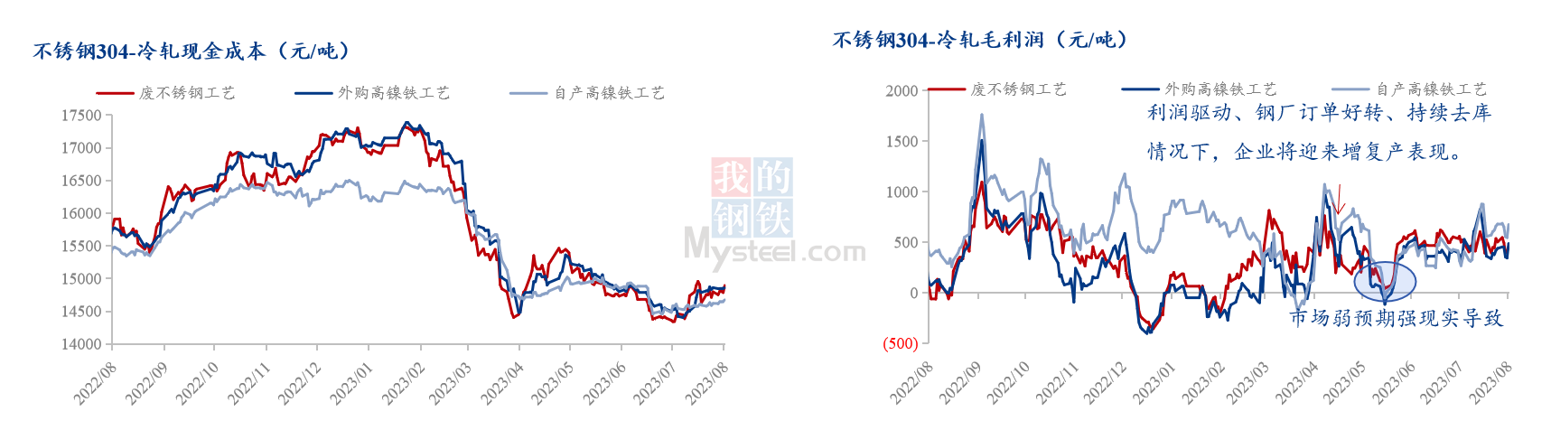 Mysteel:2023年中国不锈钢行业运Kaiyun 开云体育行报告(图8) Mysteel:2023年中国不锈钢行业运Kaiyun 开云体育行报告(图8)