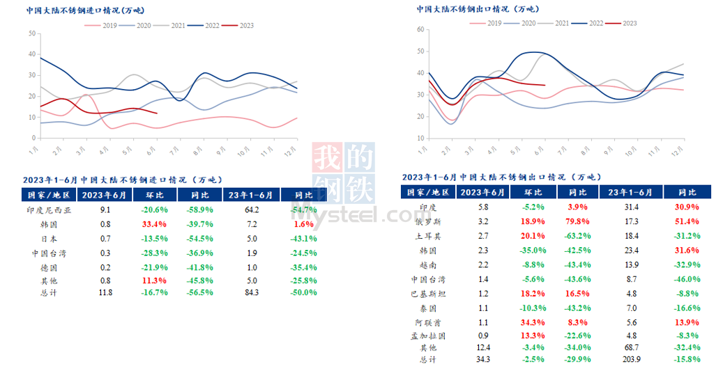 Mysteel:2023年中国不锈钢行业运Kaiyun 开云体育行报告(图5) Mysteel:2023年中国不锈钢行业运Kaiyun 开云体育行报告(图5)