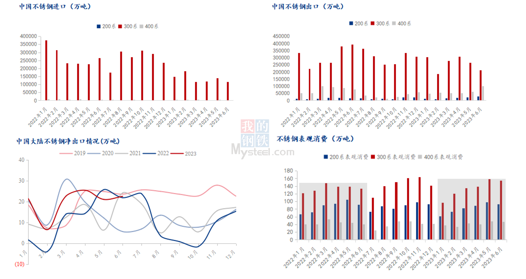 Mysteel:2023年中国不锈钢行业运Kaiyun 开云体育行报告(图6) Mysteel:2023年中国不锈钢行业运Kaiyun 开云体育行报告(图6)