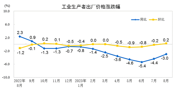 开云APP 开云官网入口2023年8月份PPI同比下降30% 环比上涨02%(图1)