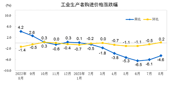 开云APP 开云官网入口2023年8月份PPI同比下降30% 环比上涨02%(图2)