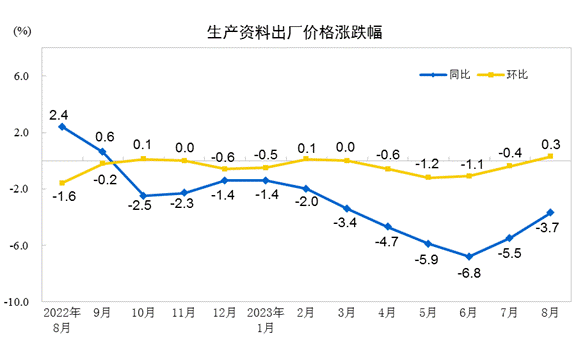 开云APP 开云官网入口2023年8月份PPI同比下降30% 环比上涨02%(图3)