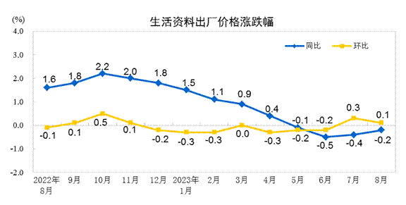 开云APP 开云官网入口2023年8月份PPI同比下降30% 环比上涨02%(图4)